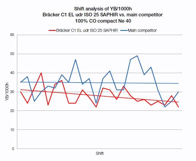Indice de Quebra de fio x Turno Indice dequebra de fio no filatório de anel Bracker x concorrente