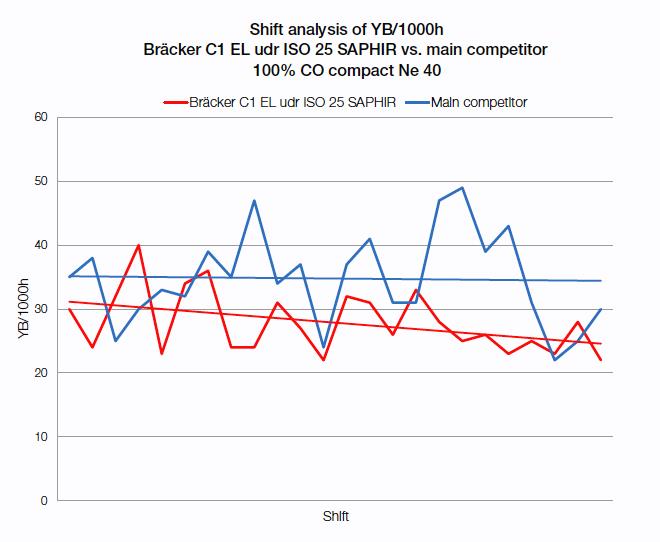 Indice dequebra de fio no filatório de anel Bracker x concorrente